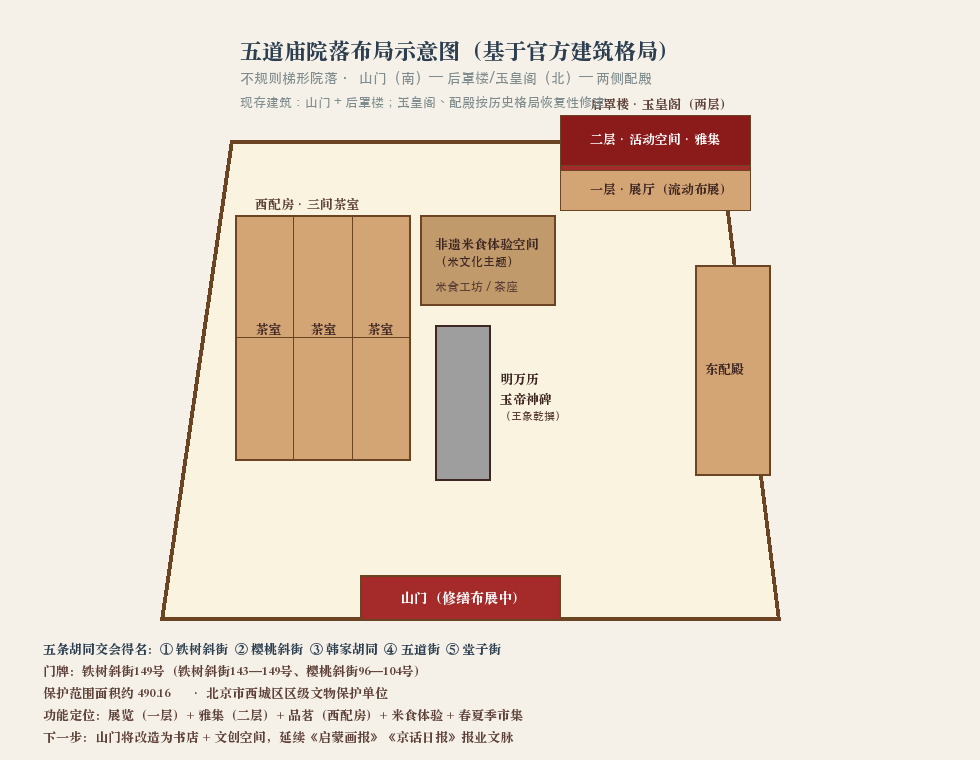 五道庙院落布局示意图